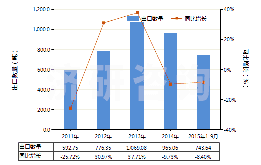 2011-2015年9月中國海綿硫化橡膠制型材、異型材及桿(HS40081900)出口量及增速統(tǒng)計